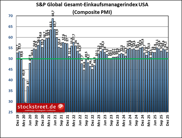 Der Gesamt-Einkaufsmanagerindex von S&P Global für die USA gab im Dezember 2025 um 1,2 auf 53,0 Punkte nach
