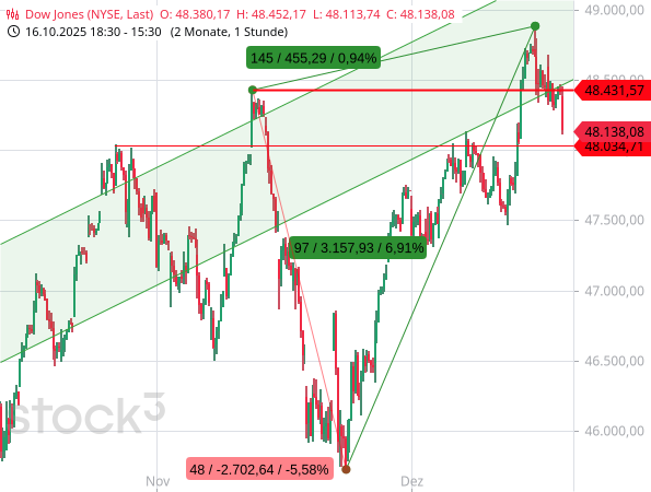Der Dow Jones kämpft um das Hoch vom 12. November bei 48.431,57 Punkte