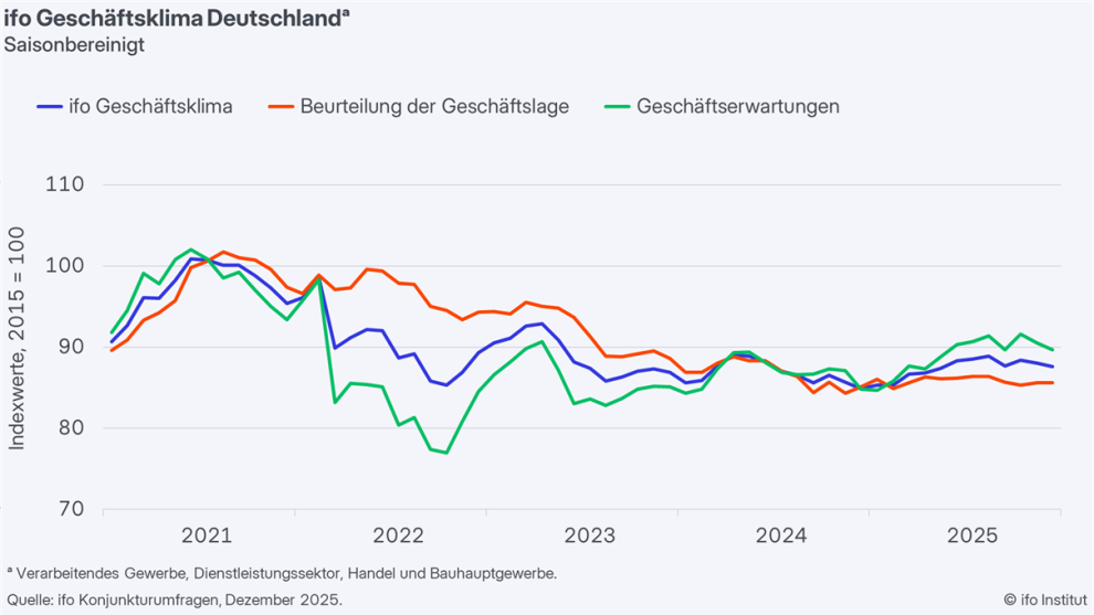 20251217d_ifo-Geschäftklima 2025-12
