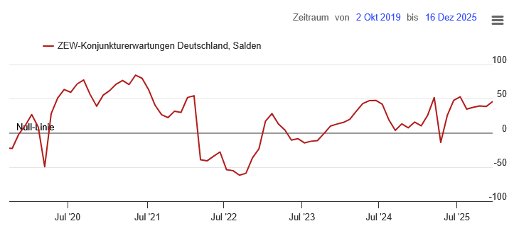 20251217e_ZEW-Konjunkturerwartungen 2025-12