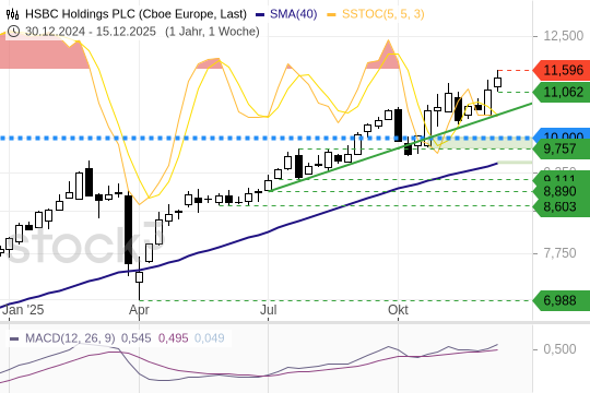 HSBC – Ausbruch in neue Dimensionen