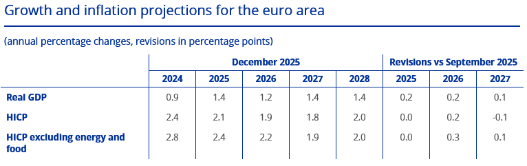 Aktuelle Projektionen der EZB (aus der Ratssitzung vom 18.12.2025)