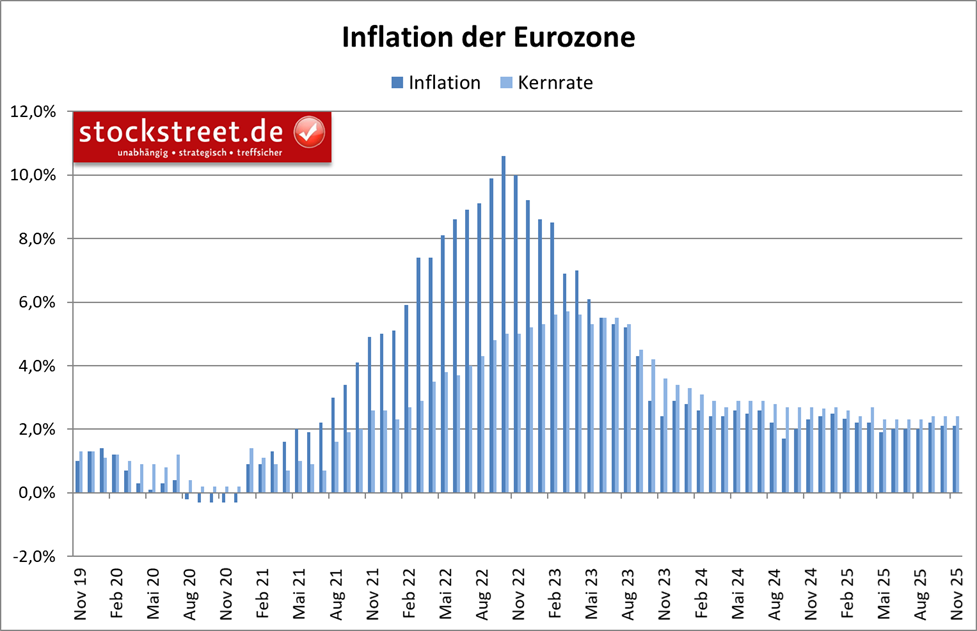 Im November 2025 stiegen die Verbraucherpreise im Euro-Raum um +2,1 % zum Vorjahr