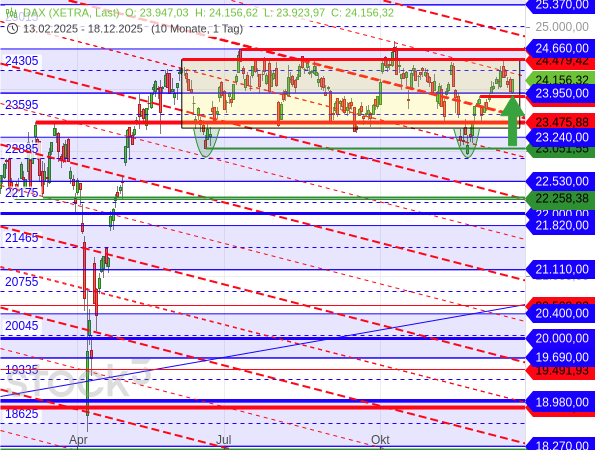 Der DAX hat die Rechteckgrenze bei 23.950 Punkten im Zentrum der Seitwärtsspanne als Unterstützung nutzen können