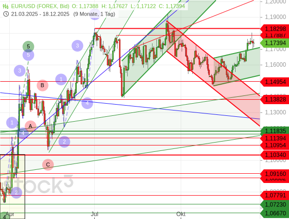 Der EUR/USD konnte von tagesaktuellen Ereignissen nicht profitieren, sondern trat oberhalb eines kurzfristigen Aufwärtstrendkanals auf der Stelle