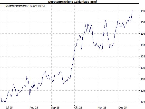 20251219a_GAB-Performance 2025-12
