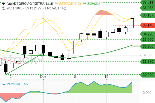 FLATEXDEGIRO: Neues Allzeithoch, Rally läuft