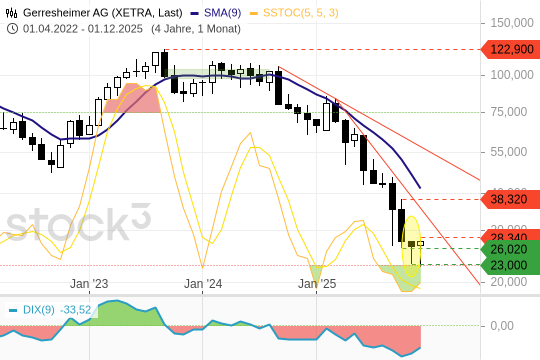 Gerresheimer: Auf der Suche nach einen Boden. 23.12.2025