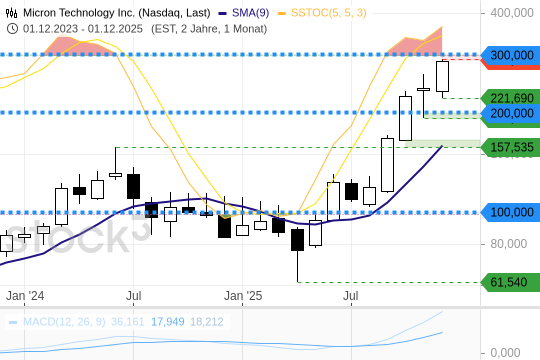 MICRON TECHNOLOGY: Jahresendspurt mit Wucht