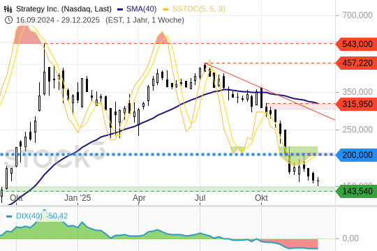 Strategy: Abwärtstrend bleibt intakt. 2.1.2026