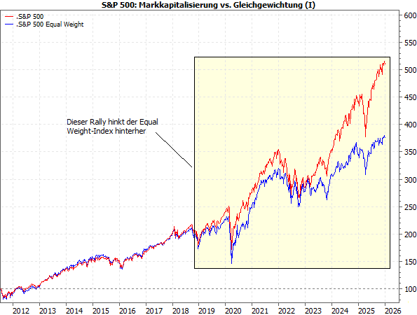 20250105a_S&P500_S&P500EqualWeight ab 2011