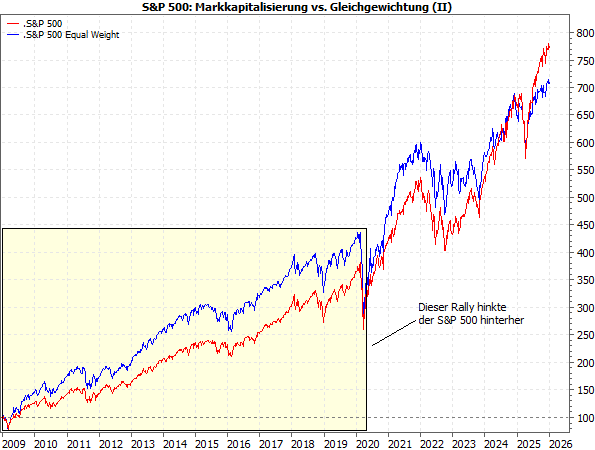 20250105b_S&P500_S&P500EqualWeight ab 2009