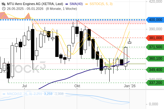 MTU: Rüstungsfantasie treibt die Aktie