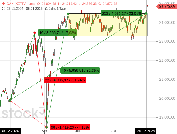 Der DAX durchlebte ein wildes und äußerst volatiles Jahr 2025