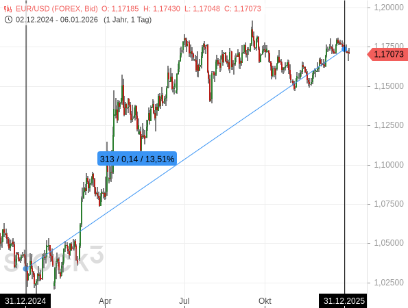 Der EUR/USD hat 2025 um +13,51 % zugelegt, der Dollar also gegenüber dem Euro deutlich verloren