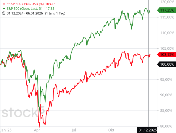 Durch den Anstieg des EUR/USD haben Euro-Anleger mit dem S&P 500 im vergangenen Jahr 2025 deutlich weniger verdient als US-Anleger