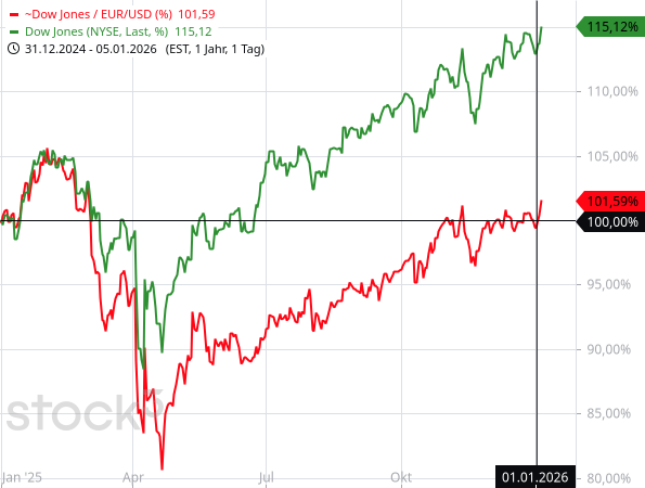Durch den Anstieg des EUR/USD haben Euro-Anleger mit dem Dow Jones im vergangenen Jahr 2025 deutlich weniger verdient als US-Anleger bzw. sogar einen Verlust eingefahren