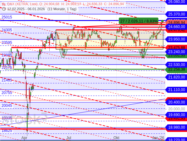DAX bricht aus monatelanger Seitwärtsbewegung nach oben aus