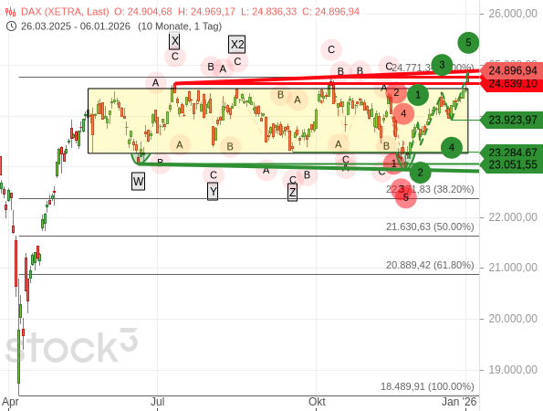 Aus Sicht der Elliott-Wellen droht dem DAX nach einem 5-gliedrigen Anstieg ein Rücksetzer