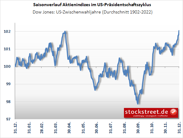 20260107a_US-Präsidetnschaftszyklus - Durchschnittsverlauf DJIA im Zwischenwahljahr