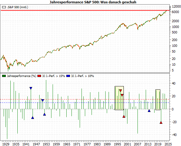 20260107b_Jahresperformance S&P 500 seit 1929