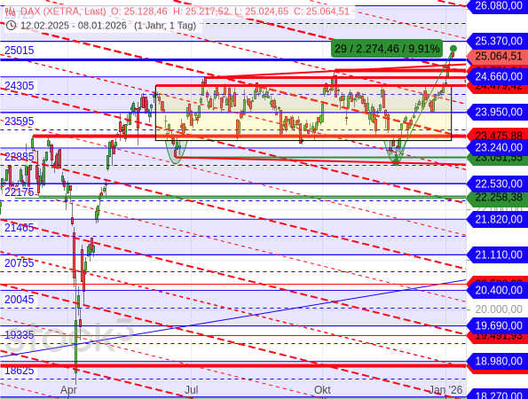 DAX überspring die psychlogisch wichtige Marke von 25.000 Punkten