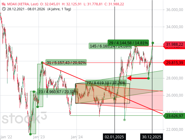 Der MDAX hat fast 15 % zugelegt, nach einem Rückfall auf das niedrigste Niveau seit dem 25. April 2025