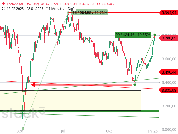 Der TecDAX hat fast 13 % zugelegt, nach einem Rückfall auf das niedrigste Niveau seit dem 22. April 2025