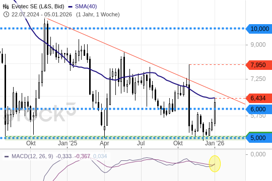 EVOTEC mit Ansage: Steilvorlage für die Bullen?