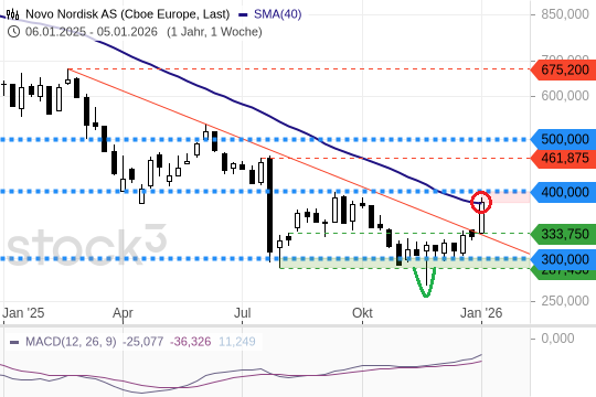 NOVO NORDISK vor dem Comeback: Trendwende voraus?