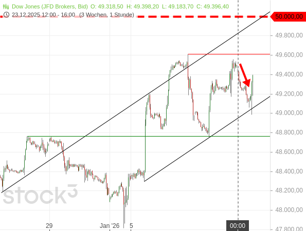 20260112a_DJIA-Stundenchart (CFD)