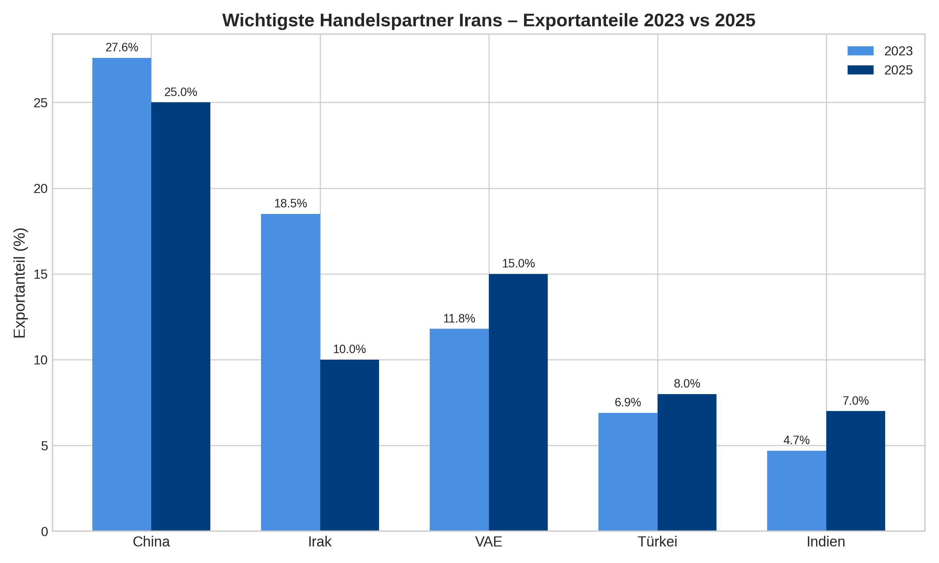 Exportanteile der wichtigsten Handelspartner des Iran