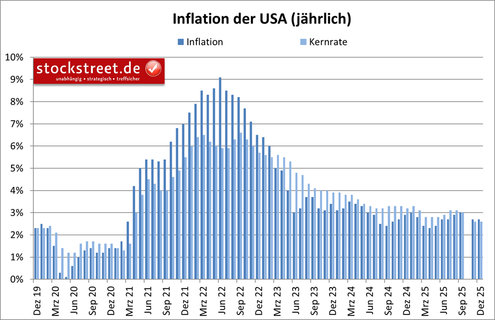 US-Inflation verharrt im Dezember 2025 auf dem Niveau des Vormonats