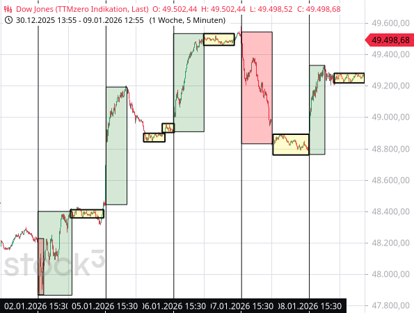 Dow Jones: Entweder Kursexplosion oder Kurseinbruch ab 15:30 Uhr (MEZ)