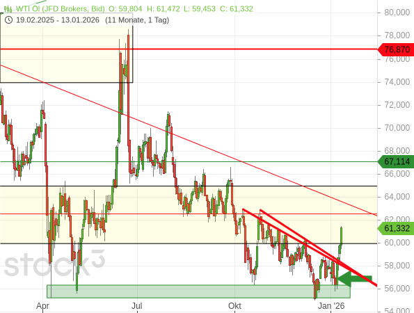 Ölpreis der Sorte WTI bricht nach oben aus