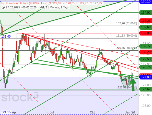 Bund-Future erobert das weiße Rechteck oberhalb von 127,80 Punkten zurück