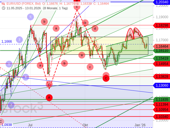 EUR/USD fällt in den Aufwärtstrendkanal und die Seitwärtsspanne zurück