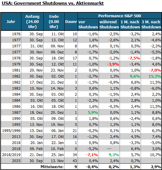 20260114b_S&P500_Government Shutdowns