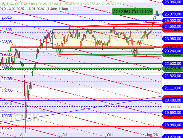 Der DAX setzt nach sehr starken Kursgewinnen aktuell nur sehr moderat zurück