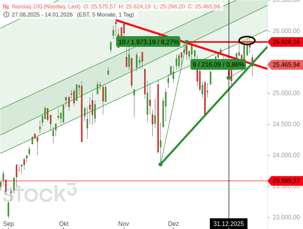Nasdaq 100 bilder eine Art steigendes Dreieck