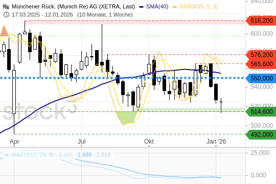 MUNICH RE unter Druck: Korrektur oder Einstiegschance?