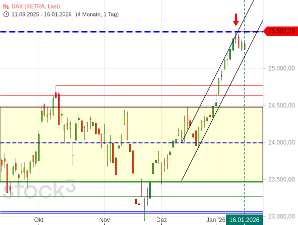 20260116a_DAX-Tageschart ab 2025-09