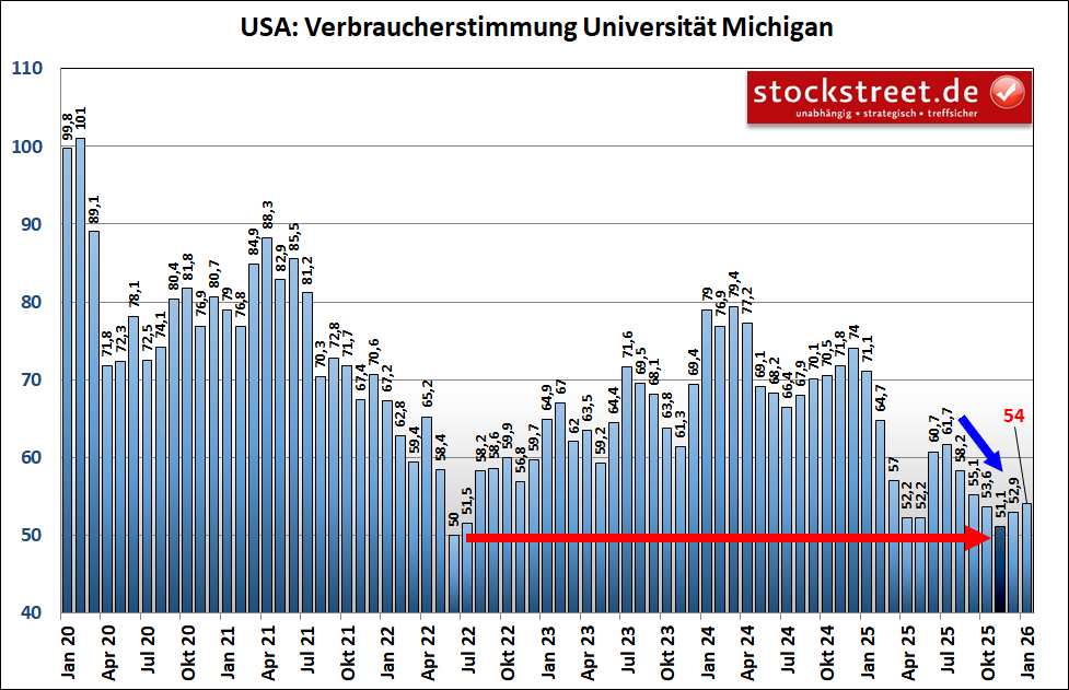 20260116b_US-Verbraucherstimmung Michigan