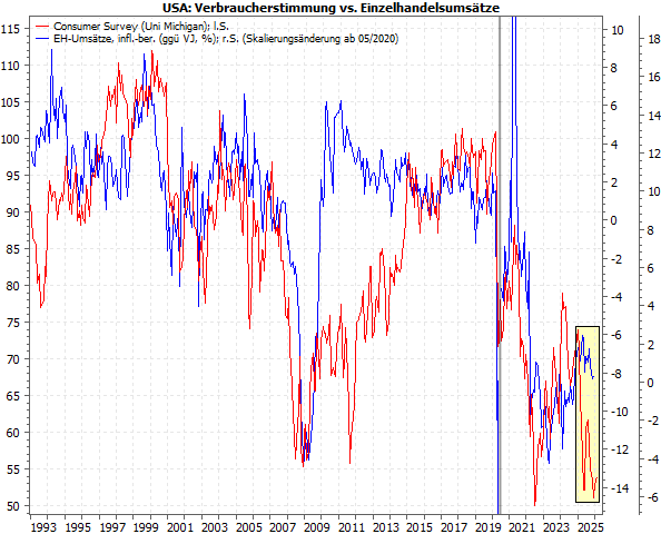 20260116c_US-Verbraucherstimmung_EH-Umsätze