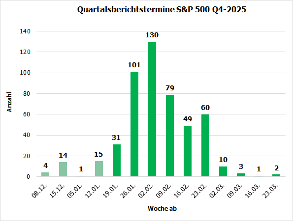 20260119a_B-Termine S&P 500 2025-Q4