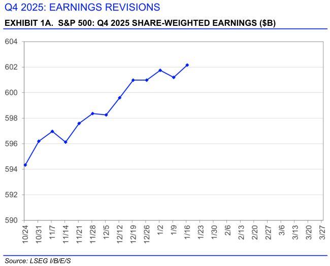 20260119c_LSEG S&P 500 EarningsEstimateRevisions 2025-Q4