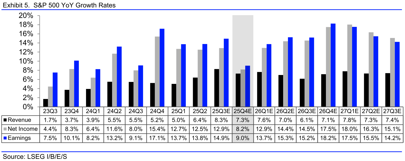 20260119d_LSEG S&P 500 ActualEstimatedGrowthRates
