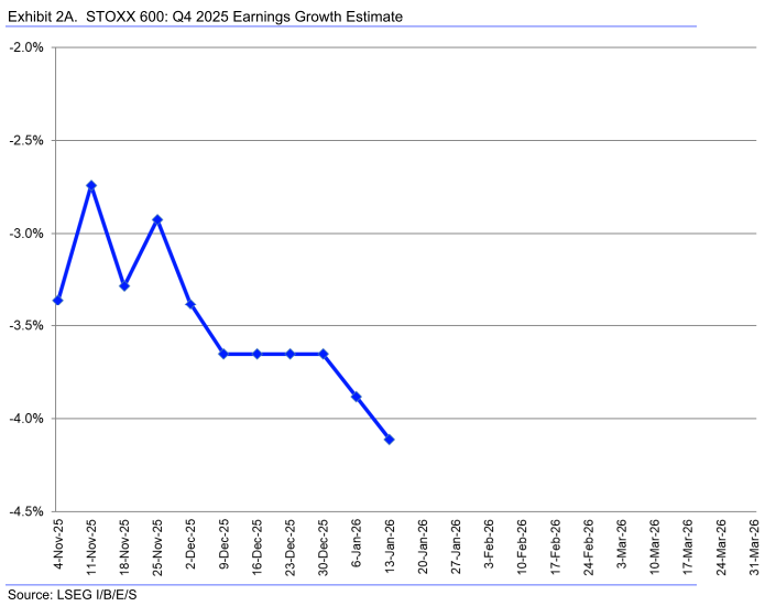 20260119f_LSEG STOXX 600 EarningsEstimateRevisions 2025-Q4