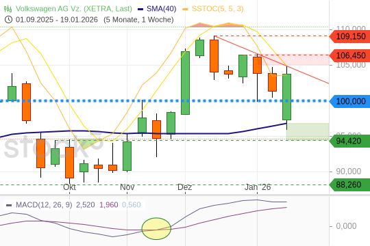 VOLKSWAGEN: Zoll-Entwarnung zündet die nächste Rally-Stufe