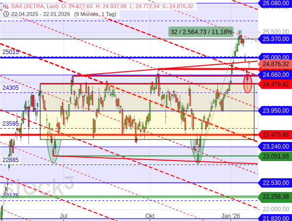 Der DAX ist kurzzeitig in seine Seitwärtsspanne zurückgefallen, was sich aber als Bärenfalle entpuppte